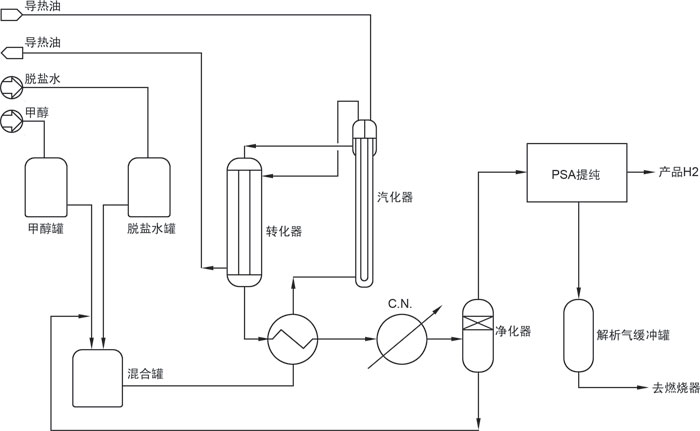 制氢设备-甲醇裂解制取氢气